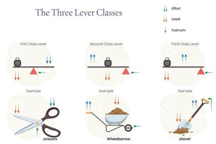 Is a chisel a lever?