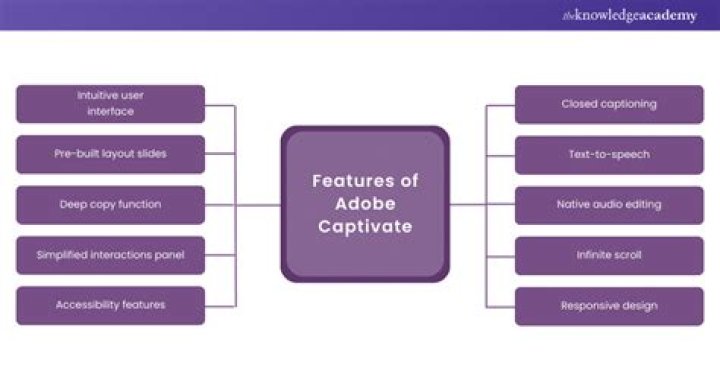 Is Adobe Captivate an LMS