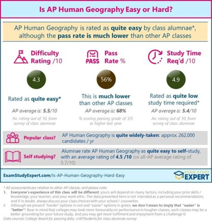 Is AP Human Geography test easy?