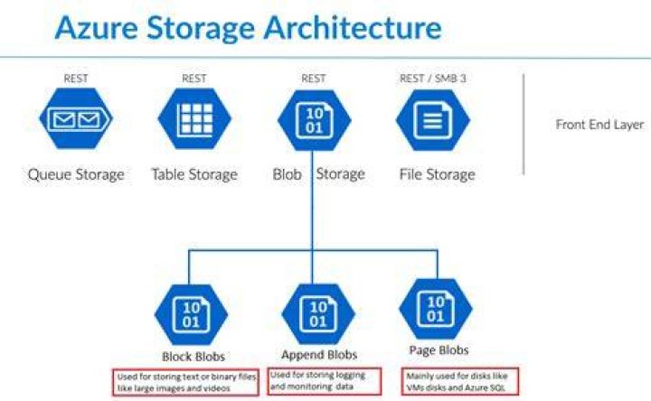 Is Azure Blob storage based on HDFS?