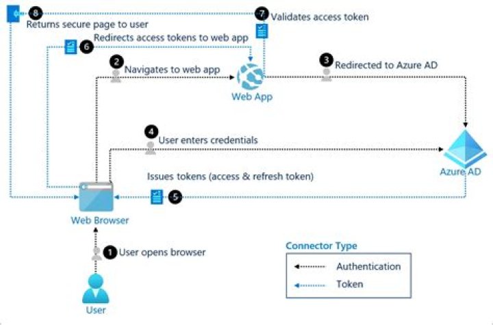 Is Azure Web App serverless