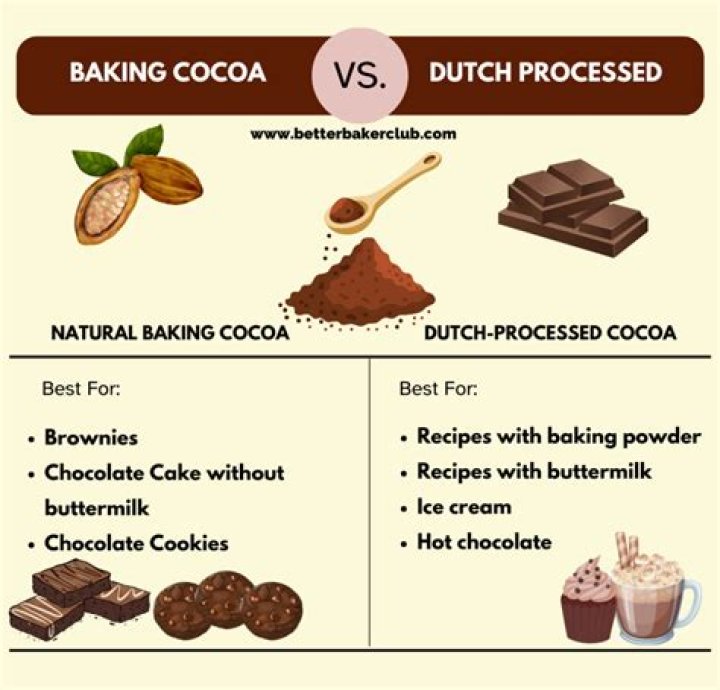 Is baking cocoa the same as Dutch cocoa?
