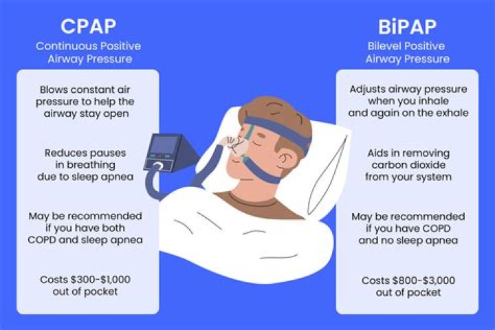 Is CPAP contraindicated in COPD