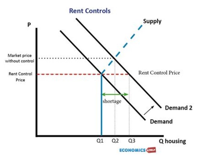 Is La rent controlled