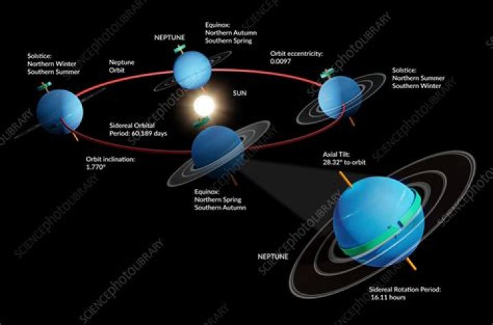 Is Neptune orbiting the Sun?
