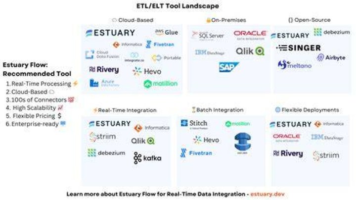 Is StreamSets an ETL tool?
