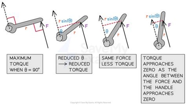 Is torque affected by friction?
