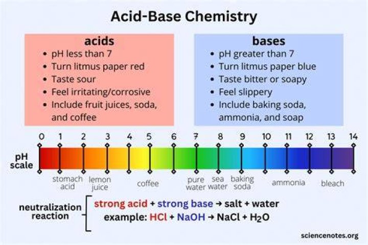 Is TSP acidic or basic