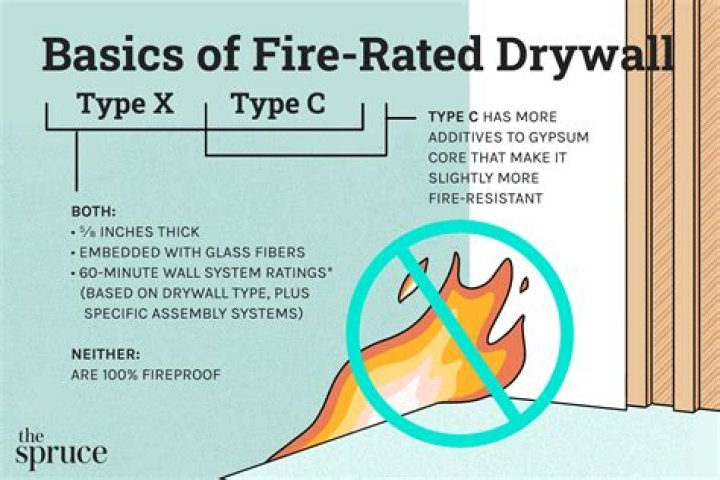 Is Type X drywall fire rated?