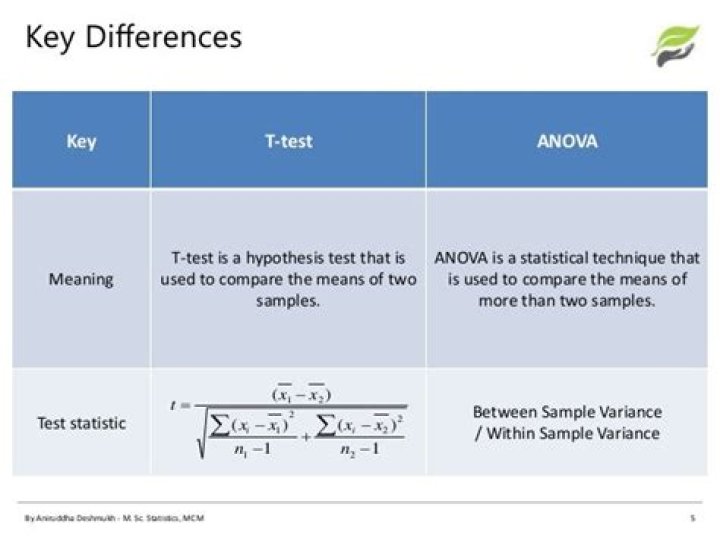 Should I use t test or Anova