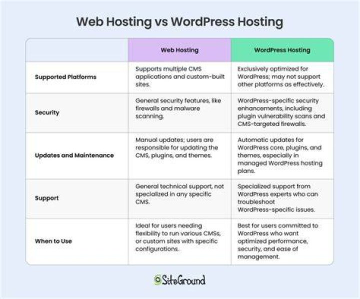 Understanding the difference between Shared hosting and  WordPress hosting