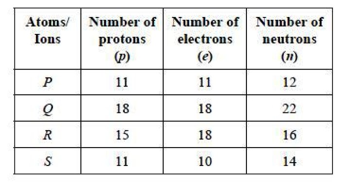 What 2 elements have 10 neutrons