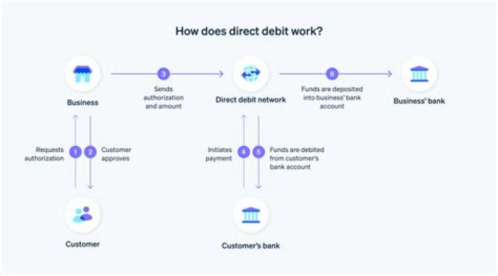 What are direct services