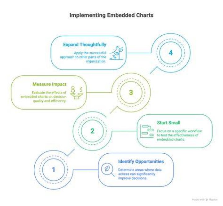 What are embedded charts?