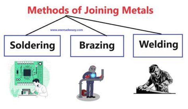 What are joining methods?