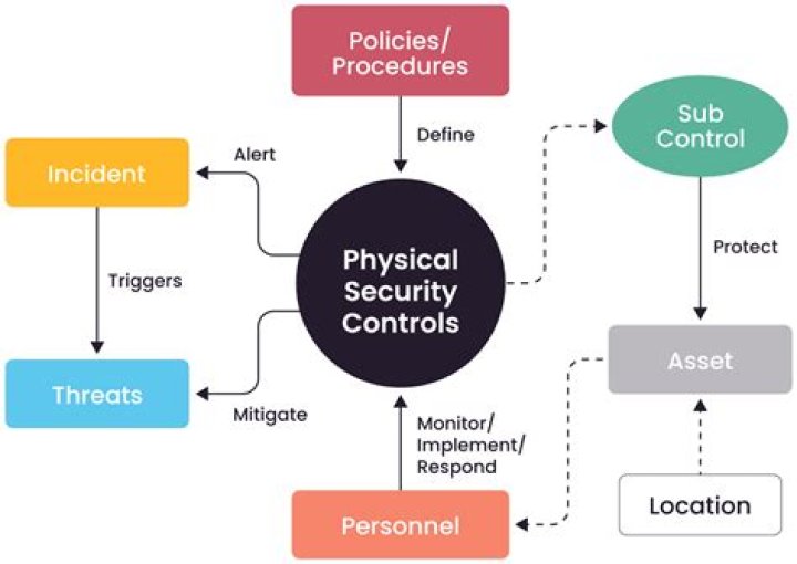 What are physical control methods?