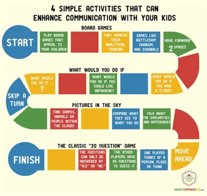 What are some communication activities?