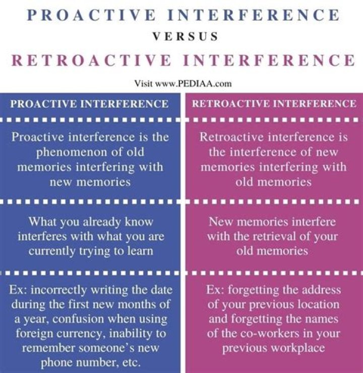 What are some examples of proactive and retroactive interference?