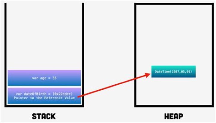 What are stack heap value reference types boxing and UnBoxing