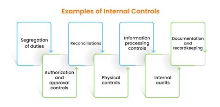 What are the 7 internal control procedures
