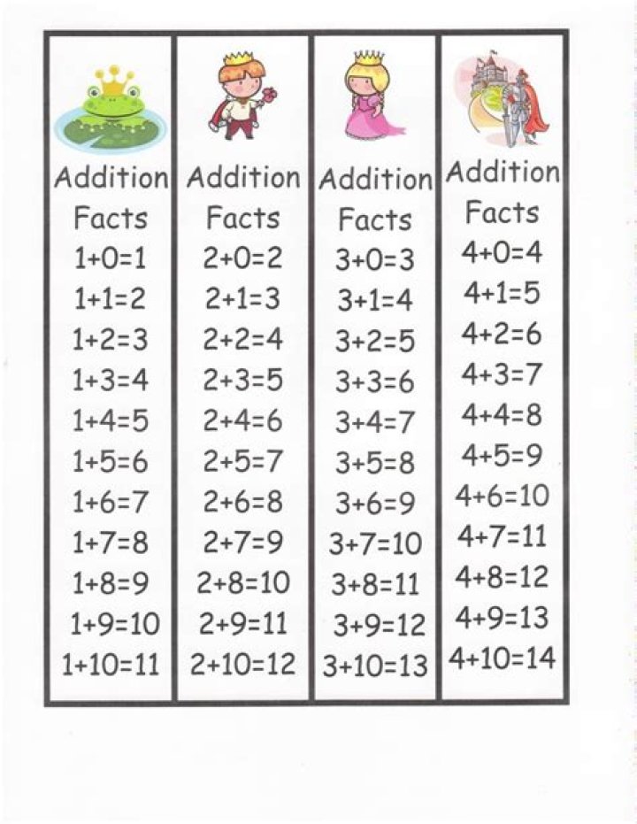 What are the basic addition facts