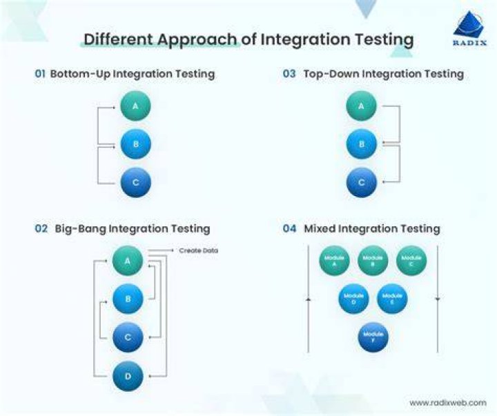 What are the different types of integration testing?