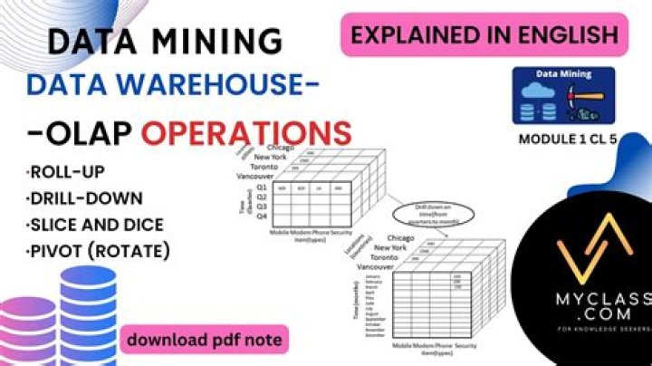 What are the OLAP operations in data mining?