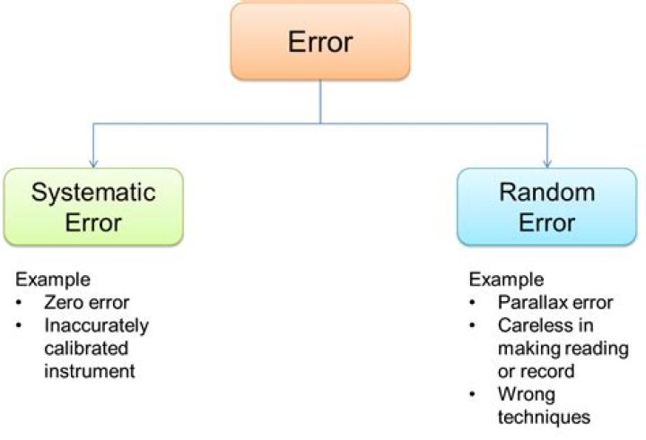 What are the types of systematic errors