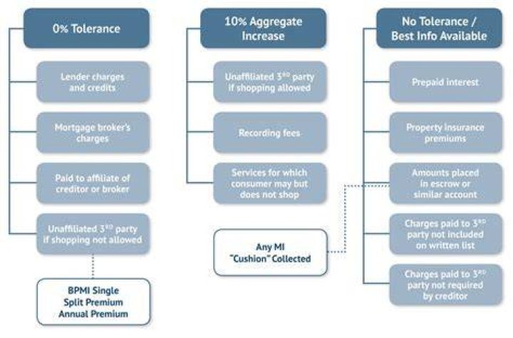 What are Trid requirements