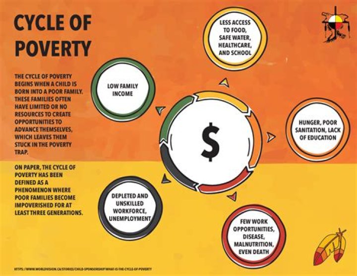 What causes cyclical poverty