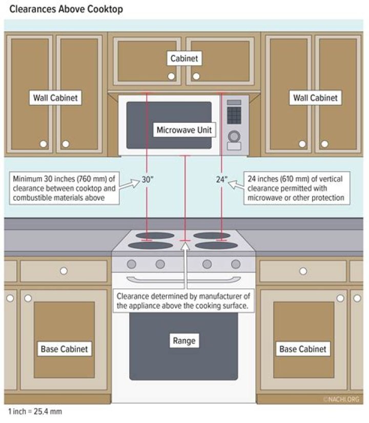 What clearance does a microwave need?