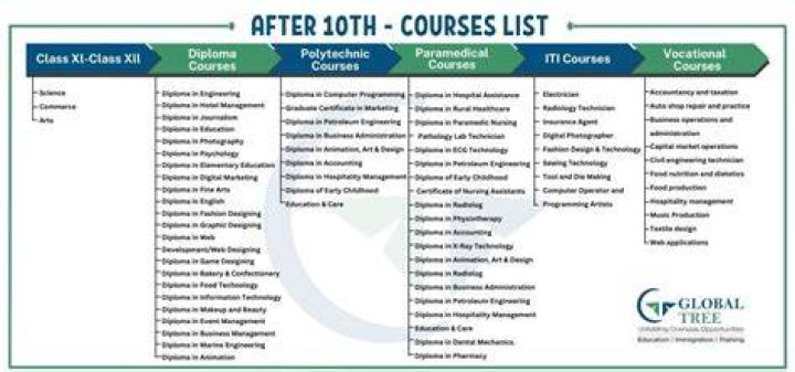 What courses does Mediclinic offer?