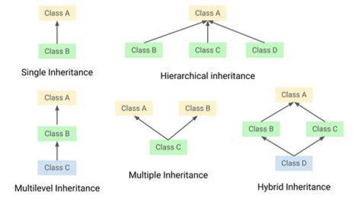 What do you mean by inheritance