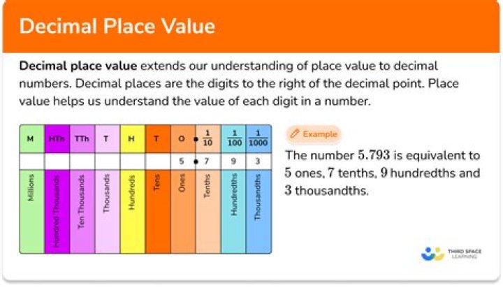 What does 5 decimal places mean?