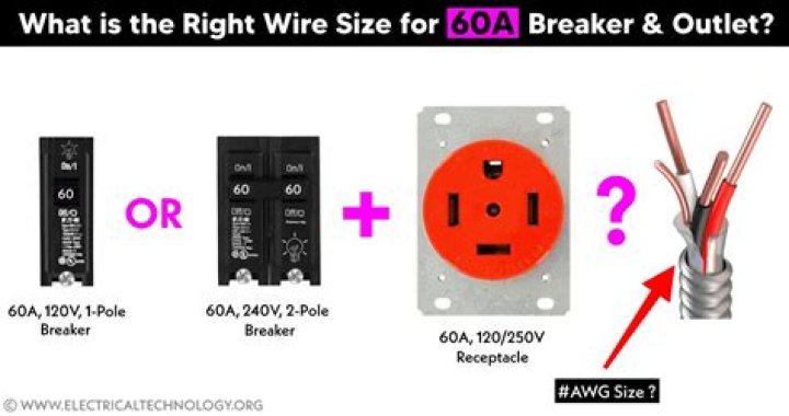 What does 60 amp service mean