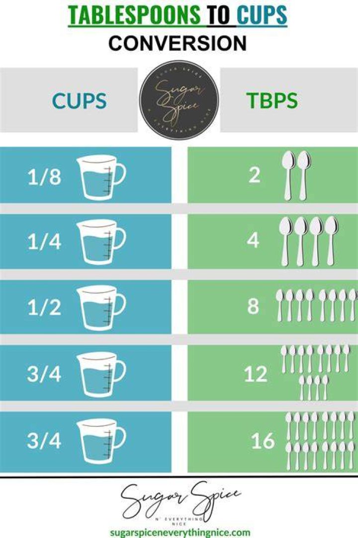 What does 8 tablespoons equal in cups?