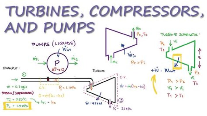 What does a pump do thermodynamics