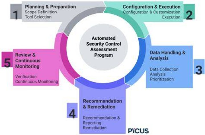 What does a security control assessor do