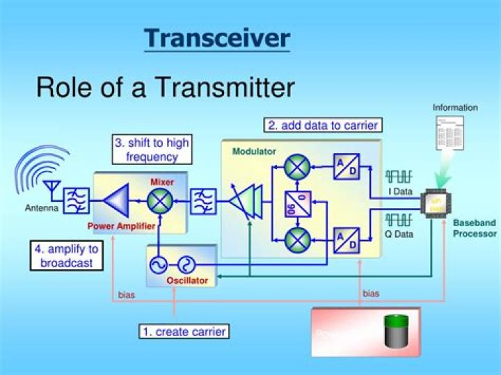 What does a transceiver do?