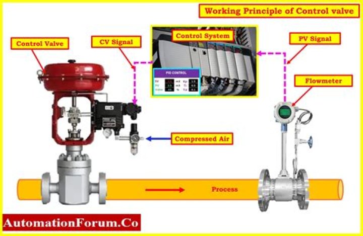 What does a volume control valve do