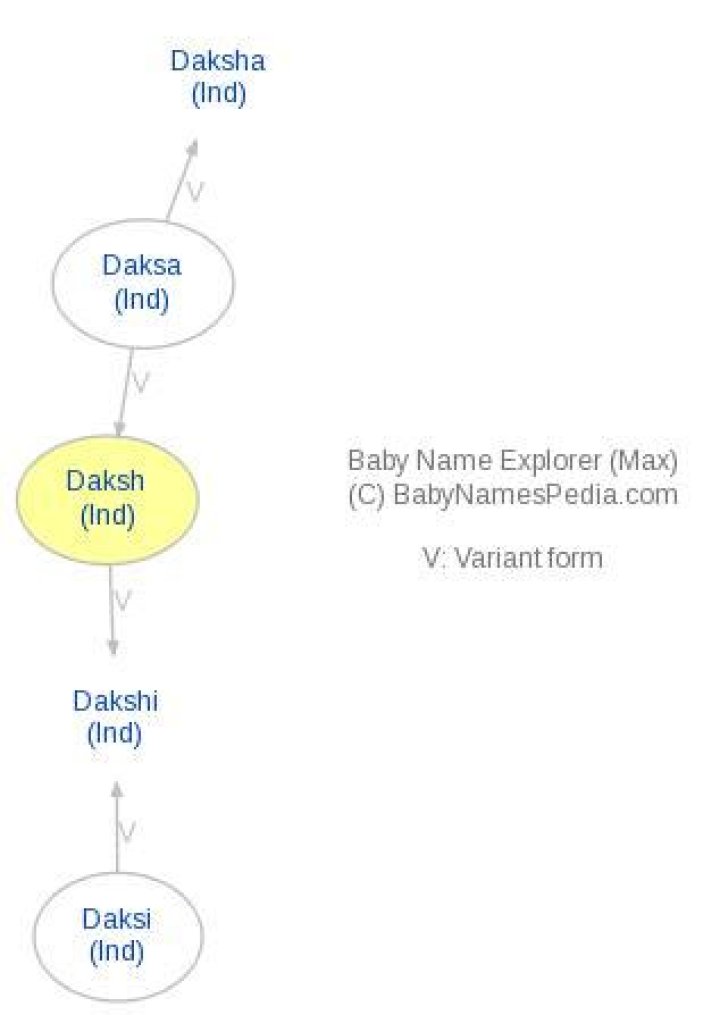 What does Daksh mean?