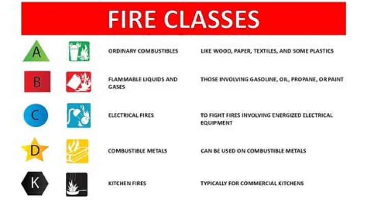 What does fire rating class A mean
