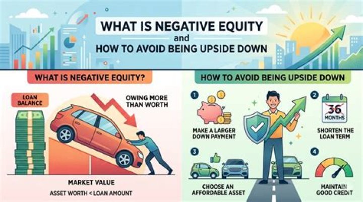 What does it mean by negative equity