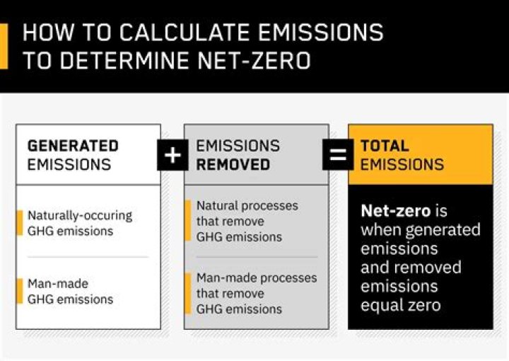 What does net zero certified mean?