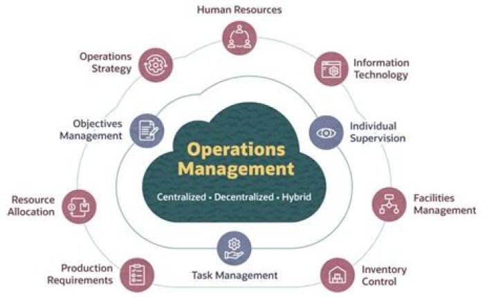 What does operations do in ICS