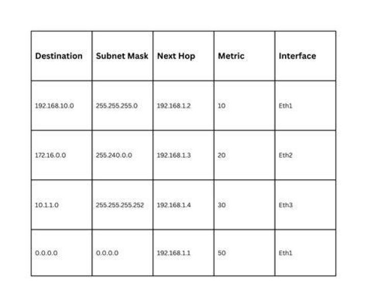 What does routing table consists of