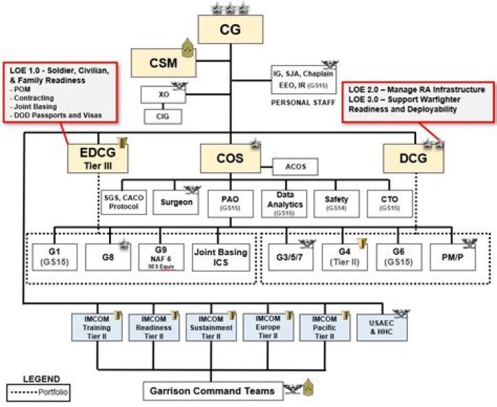 What does Sddc stand for Army?