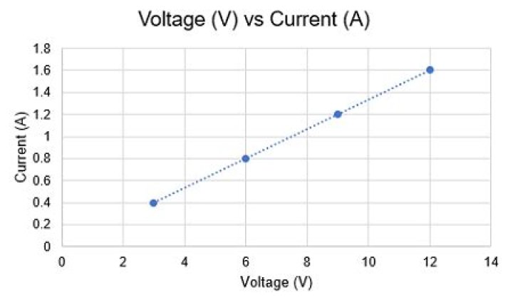 What does the current vs voltage graph show us?