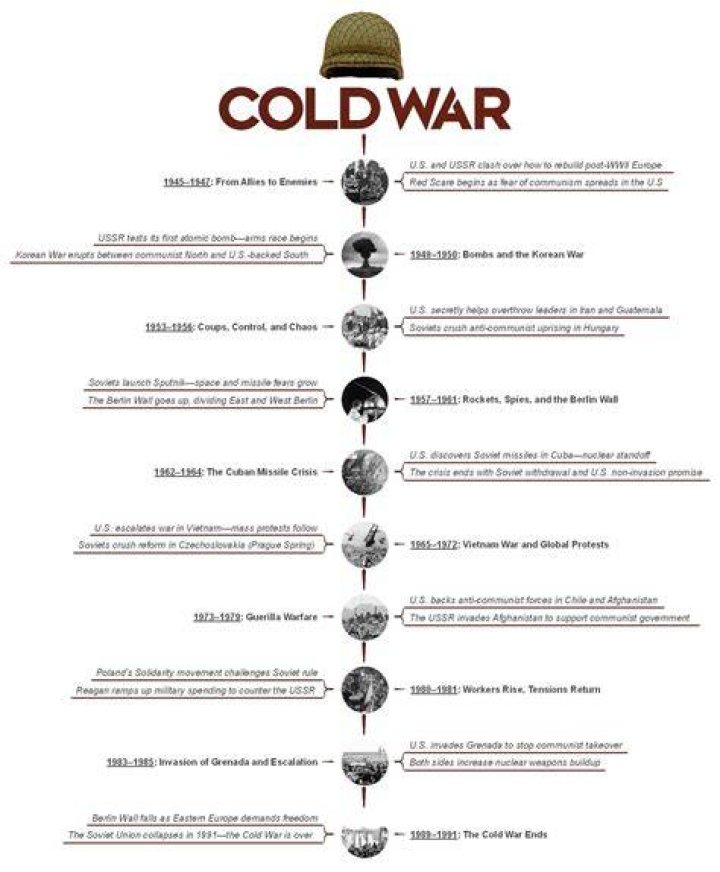 What does the term Cold War refer