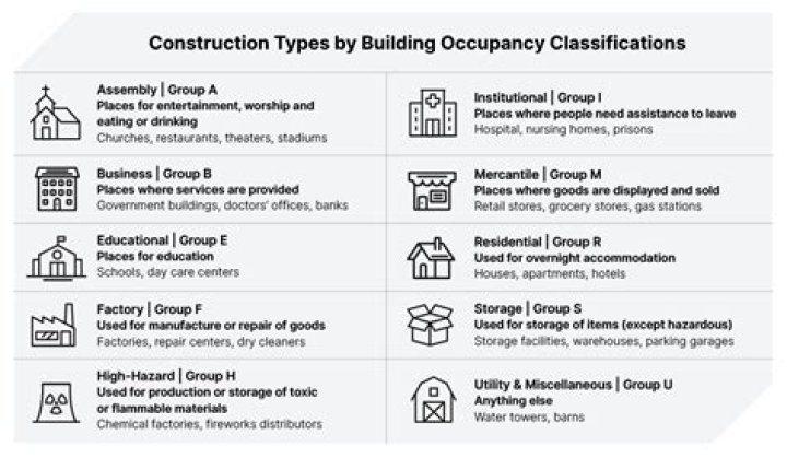 What does the term occupancy mean in architecture